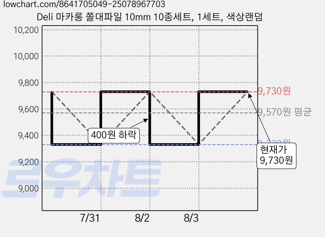 Deli 마카롱 쫄대파일 10mm 10종세트, 1세트, 색상랜덤 가격 변동 차트, 현재가 9,730원, 관측 최저가 9,330원