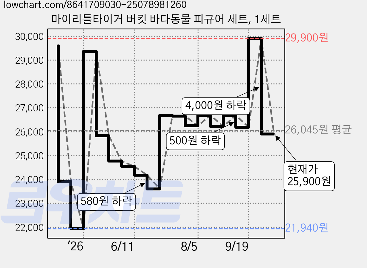 마이리틀타이거 버킷 바다동물 피규어 세트, 1세트 가격 변동 차트, 현재가 25,900원, 관측 최저가 21,940원