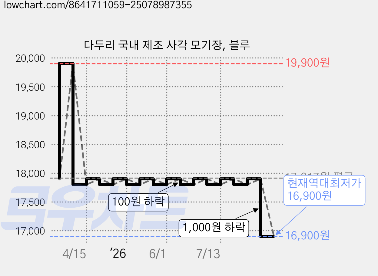 다두리 국내 제조 사각 모기장, 블루 가격 변동 차트, 현재가 16,900원, 역대최저가