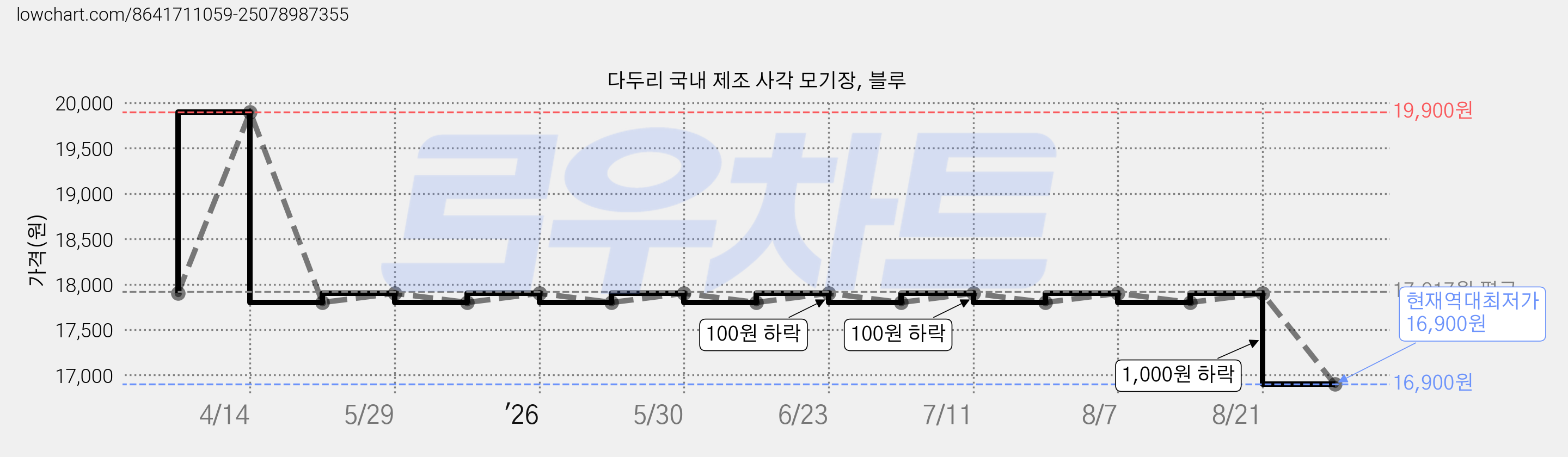 다두리 국내 제조 사각 모기장, 블루 가격 변동 차트, 현재가 16,900원, 역대최저가