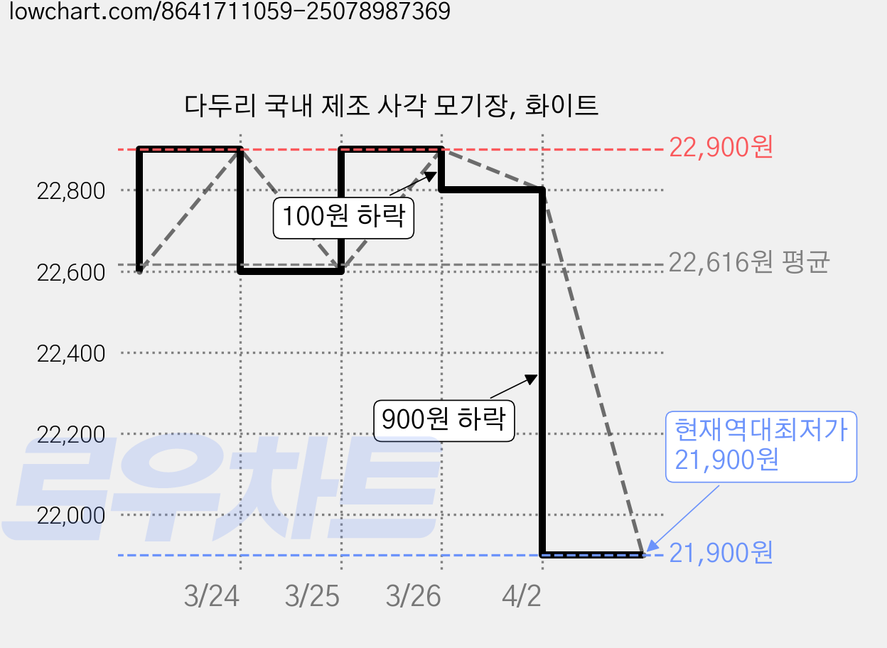 다두리 국내 제조 사각 모기장, 화이트 가격 변동 차트, 현재가 21,900원, 역대최저가