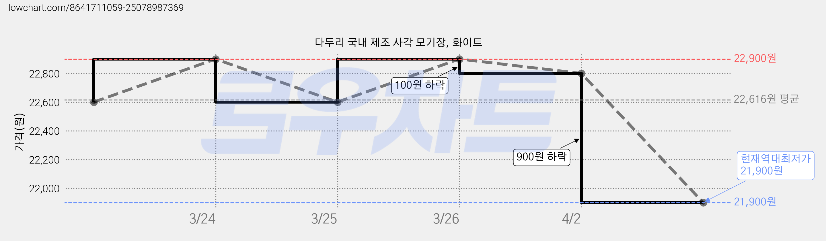 다두리 국내 제조 사각 모기장, 화이트 가격 변동 차트, 현재가 21,900원, 역대최저가