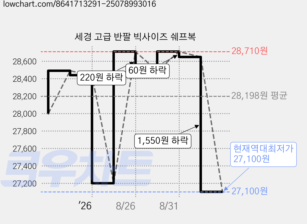 세경 고급 반팔 빅사이즈 쉐프복 가격 변동 차트, 현재가 27,100원, 역대최저가