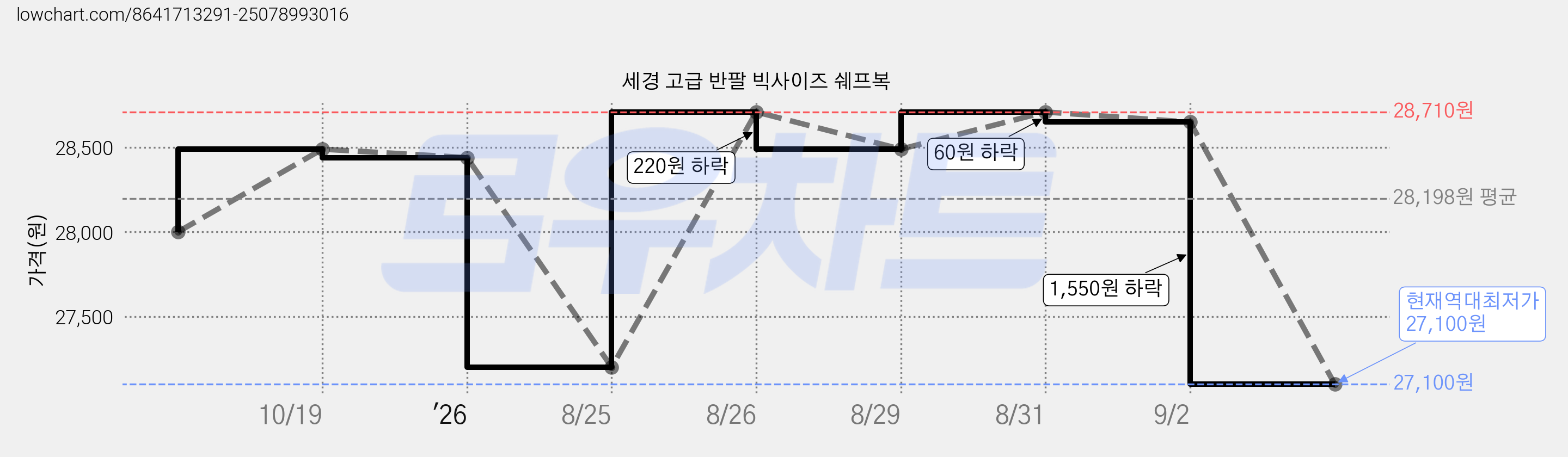 세경 고급 반팔 빅사이즈 쉐프복 가격 변동 차트, 현재가 27,100원, 역대최저가