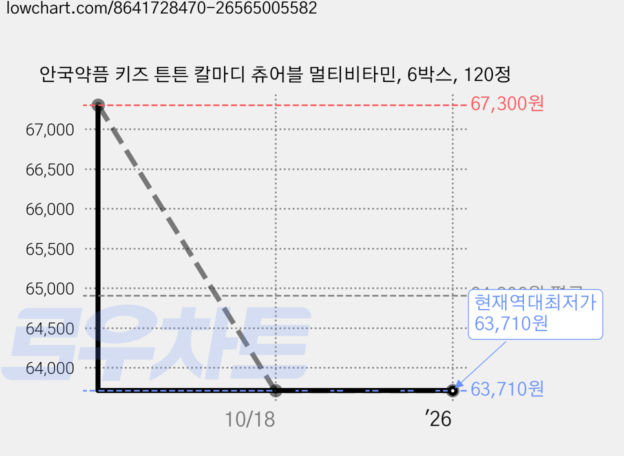 안국약픔 키즈 튼튼 칼마디 츄어블 멀티비타민, 6박스, 120정 가격 변동 차트, 현재가 63,710원, 역대최저가