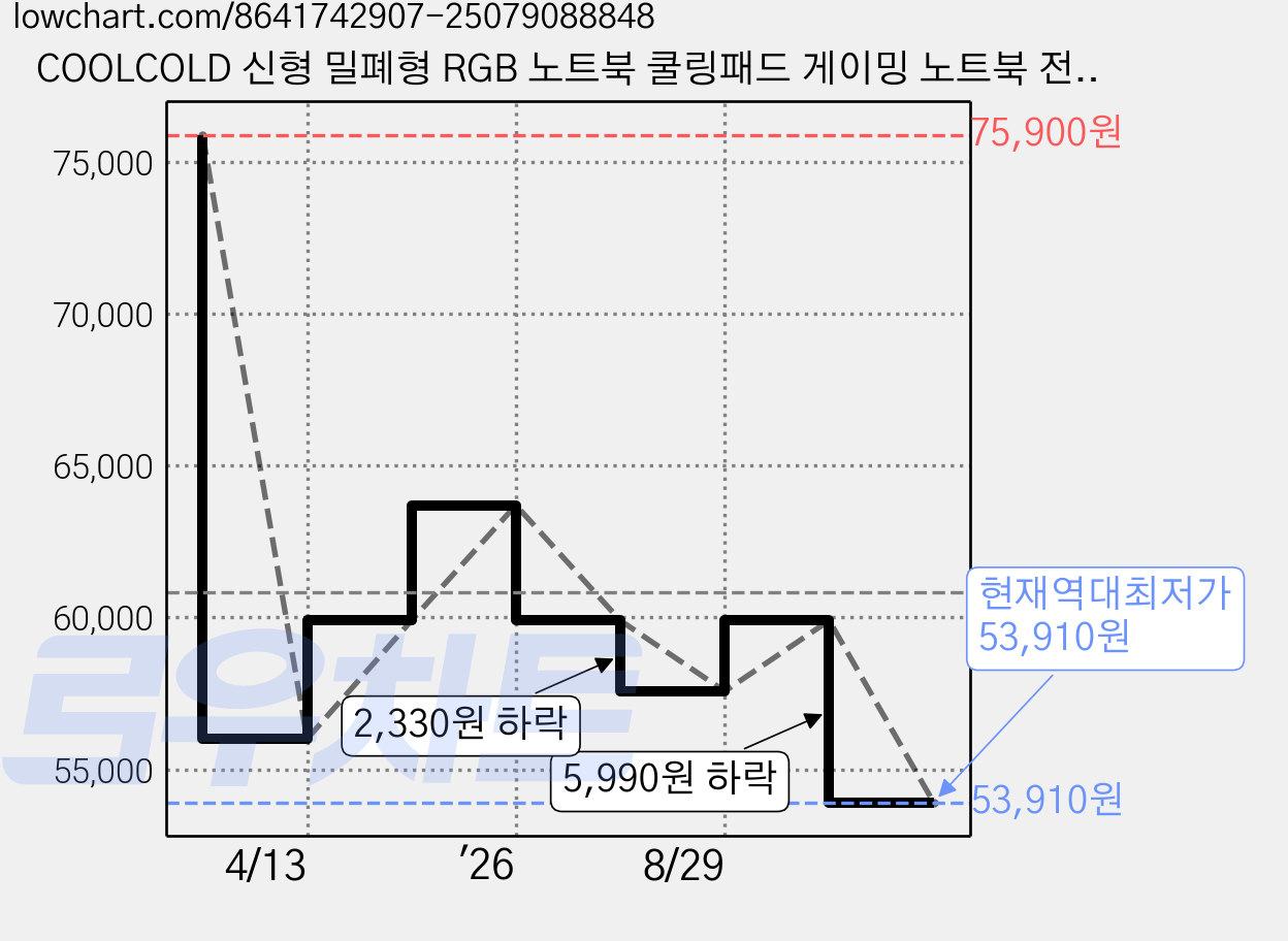 COOLCOLD 신형 밀폐형 RGB 노트북 쿨링패드 게이밍 노트북 전용 초강력 방열 M9 PLUS, 1개, 블랙 가격 변동 차트, 현재가 53,910원, 역대최저가