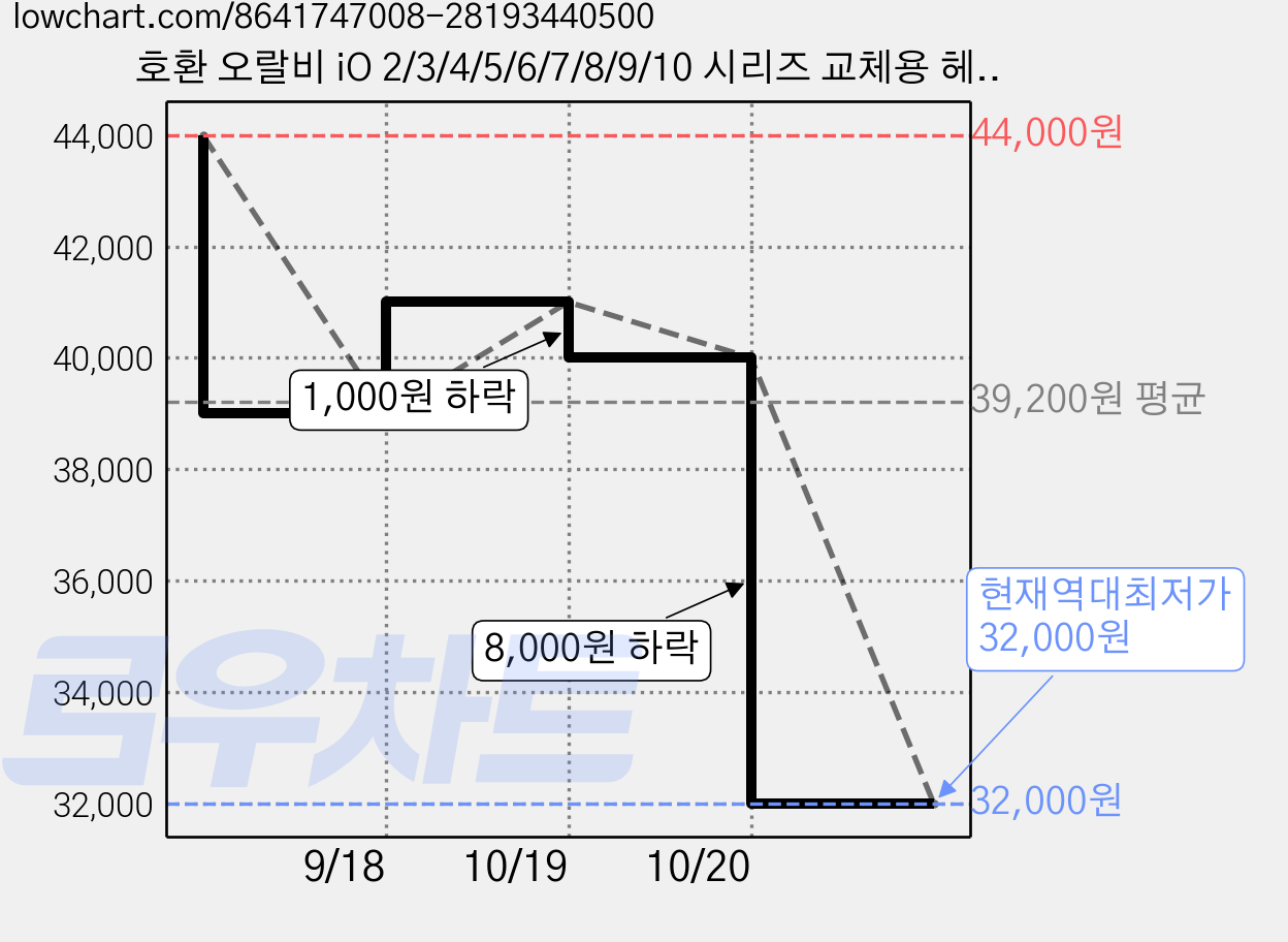 호환 오랄비 iO 2/3/4/5/6/7/8/9/10 시리즈 교체용 헤드 중간모 딥클리닝 & 잇몸 케어, 10개, white, ST227-1 가격 변동 차트, 현재가 32,000원, 역대최저가