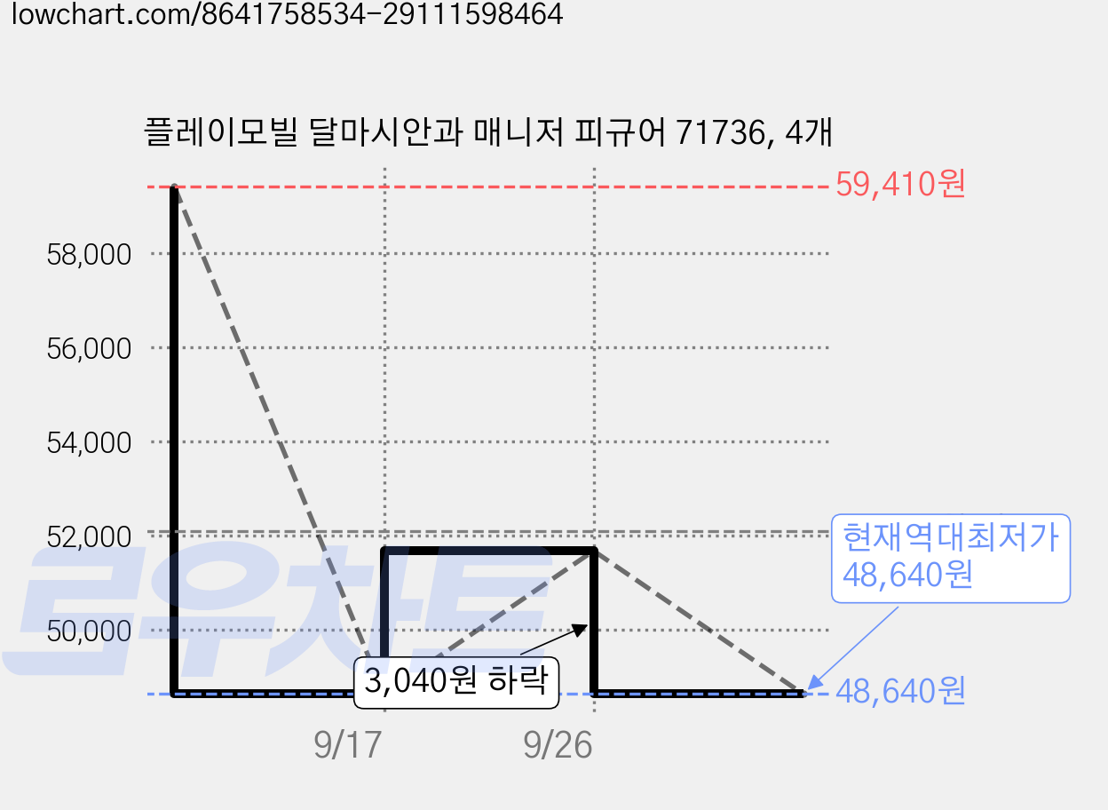 플레이모빌 달마시안과 매니저 피규어 71736, 4개 가격 변동 차트, 현재가 48,640원, 역대최저가