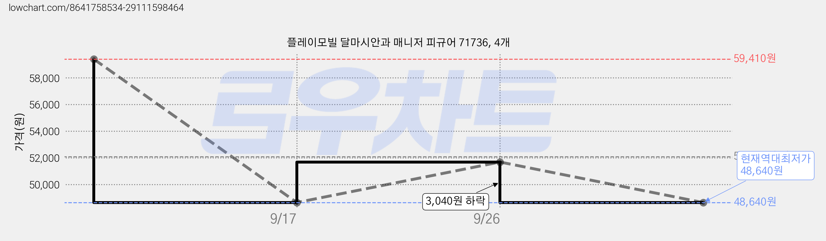 플레이모빌 달마시안과 매니저 피규어 71736, 4개 가격 변동 차트, 현재가 48,640원, 역대최저가