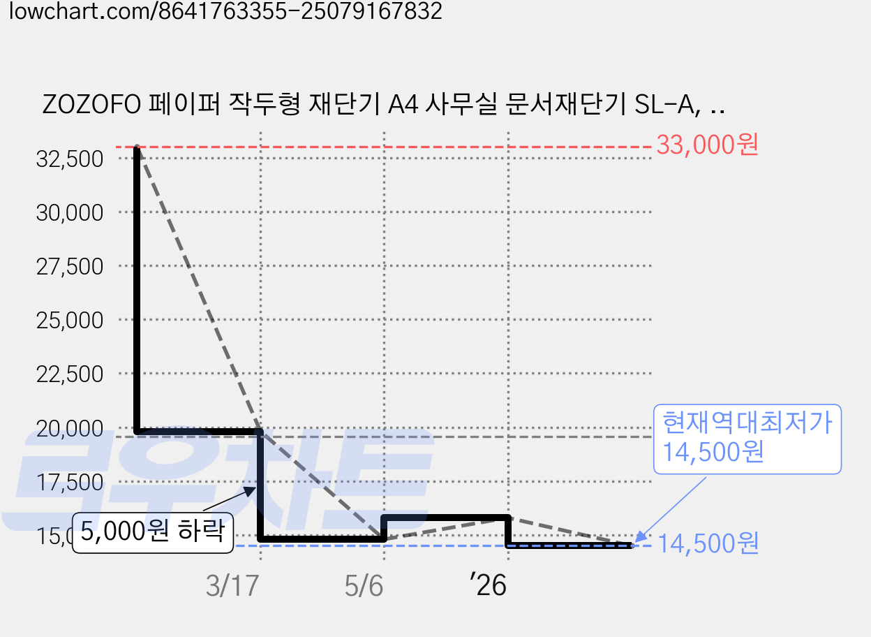 ZOZOFO 페이퍼 작두형 재단기 A4 사무실 문서재단기 SL-A, 크림색SL-A(307x240mm) 가격 변동 차트, 현재가 14,500원, 역대최저가