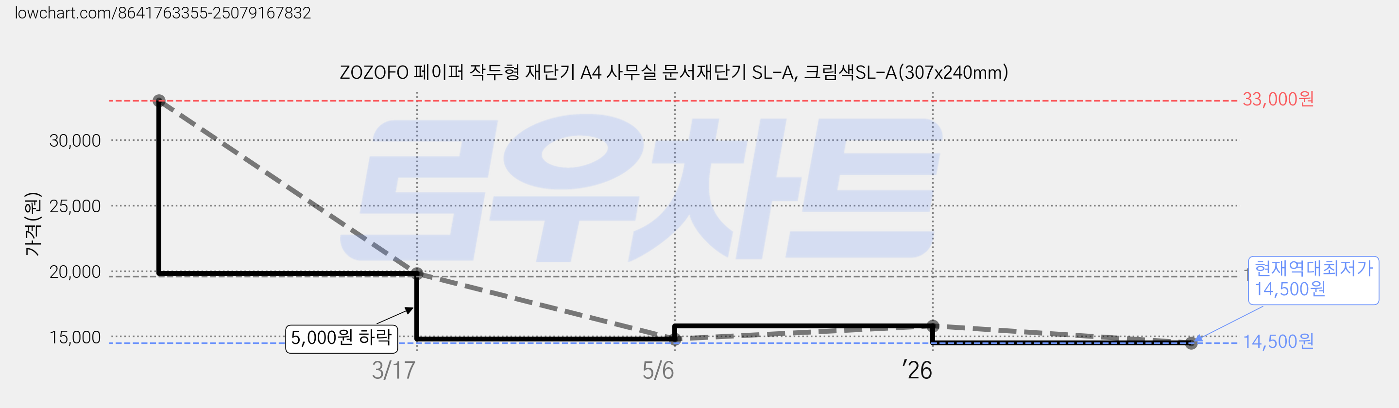 ZOZOFO 페이퍼 작두형 재단기 A4 사무실 문서재단기 SL-A, 크림색SL-A(307x240mm) 가격 변동 차트, 현재가 14,500원, 역대최저가