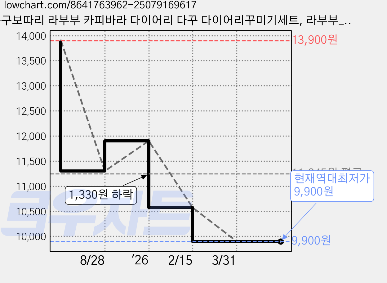 문구보따리 라부부 카피바라 다이어리 다꾸 다이어리꾸미기세트, 라부부_옐로우, 1개 가격 변동 차트, 현재가 9,900원, 역대최저가
