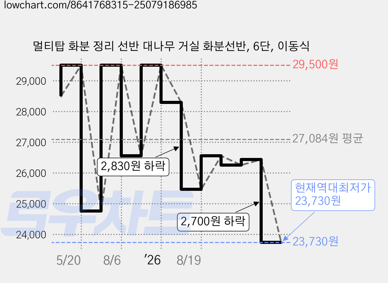멀티탑 화분 정리 선반 대나무 거실 화분선반, 6단, 이동식 가격 변동 차트, 현재가 23,730원, 역대최저가
