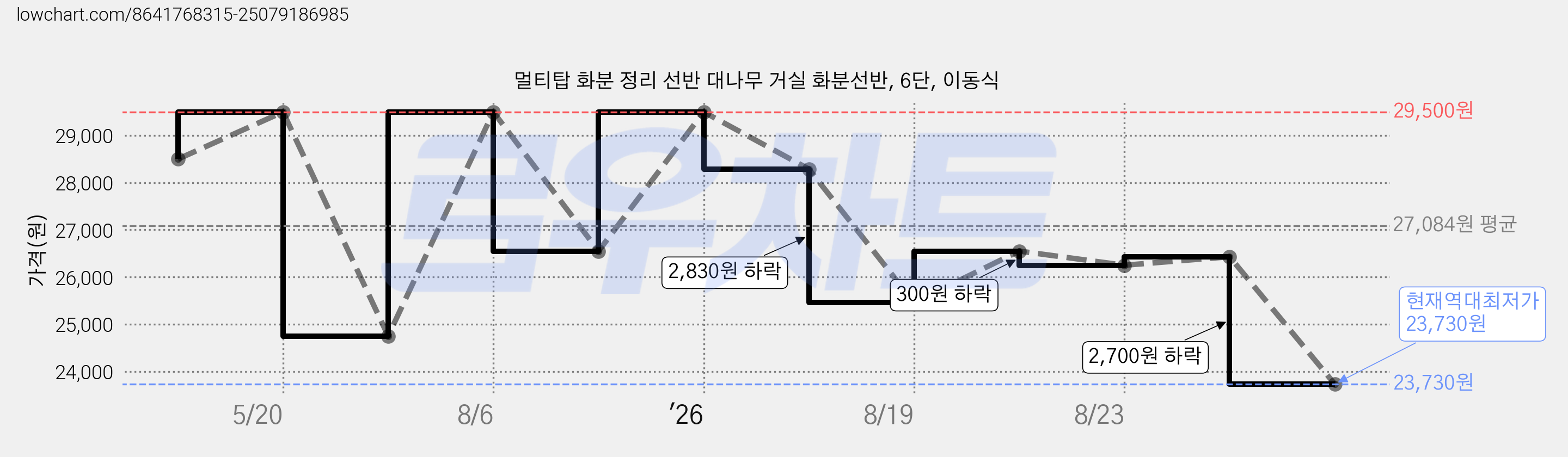 멀티탑 화분 정리 선반 대나무 거실 화분선반, 6단, 이동식 가격 변동 차트, 현재가 23,730원, 역대최저가
