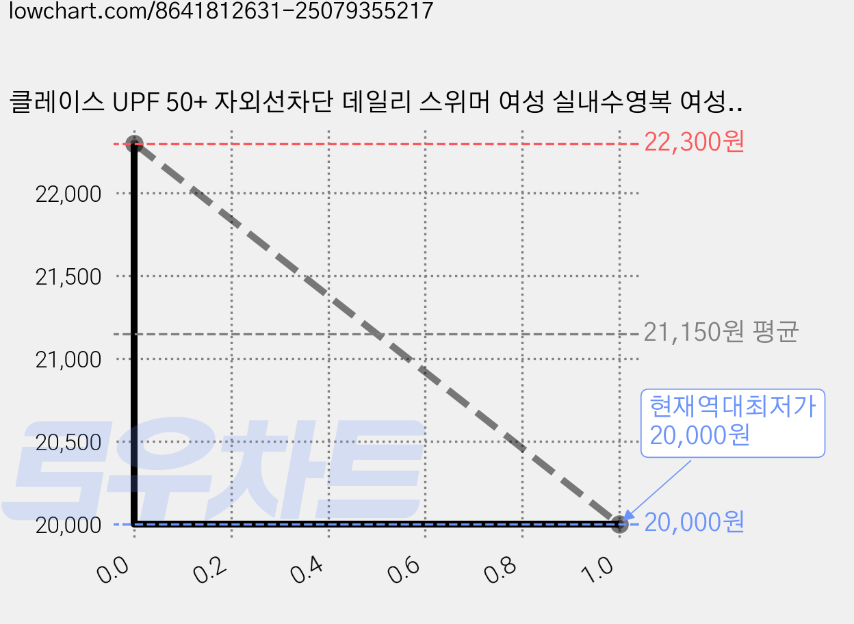 클레이스 UPF 50+ 자외선차단 데일리 스위머 여성 실내수영복 여성모노키니 수영복 가격 변동 차트, 현재가 20,000원, 역대최저가