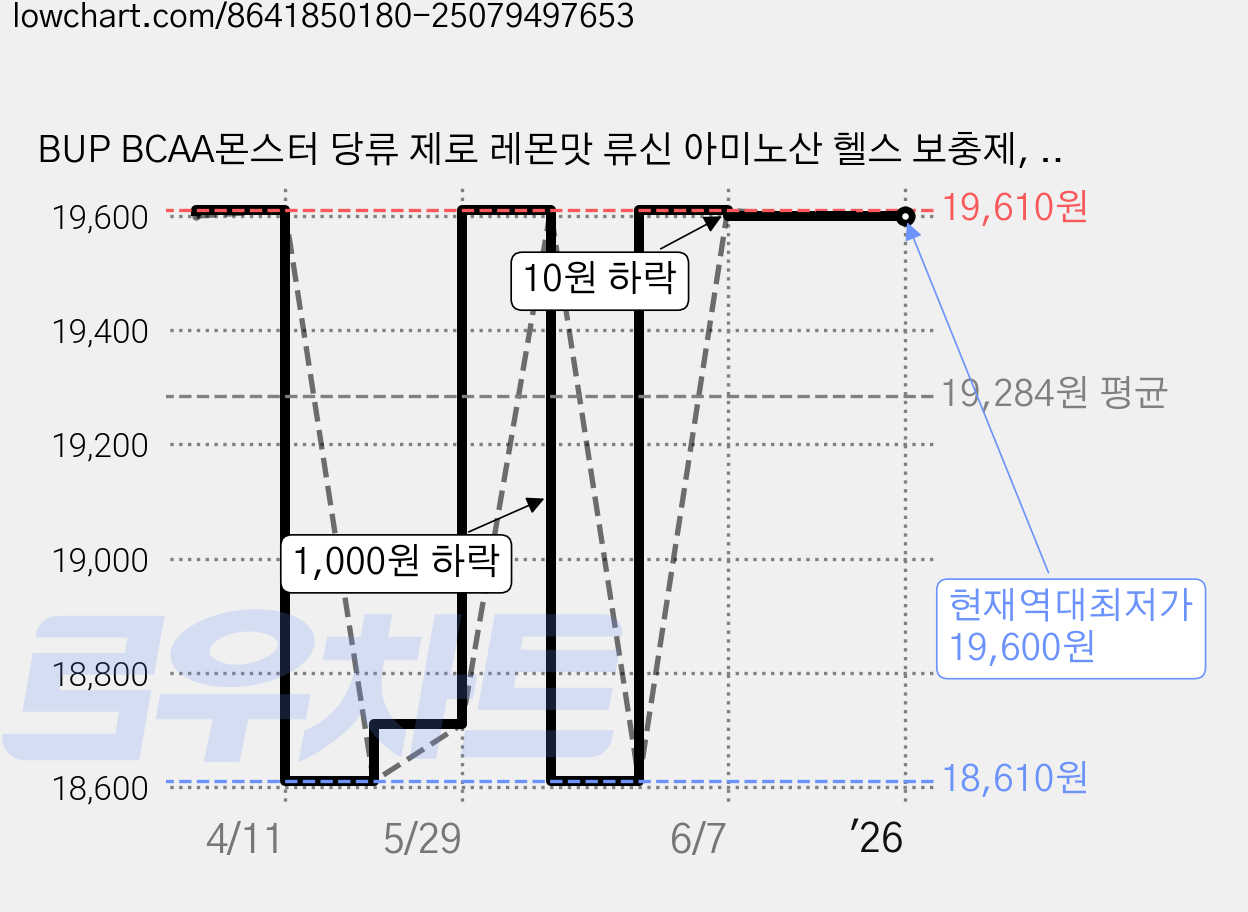 BUP BCAA몬스터 당류 제로 레몬맛 류신 아미노산 헬스 보충제, 1개, 300g 가격 변동 차트, 현재가 19,600원, 역대최저가