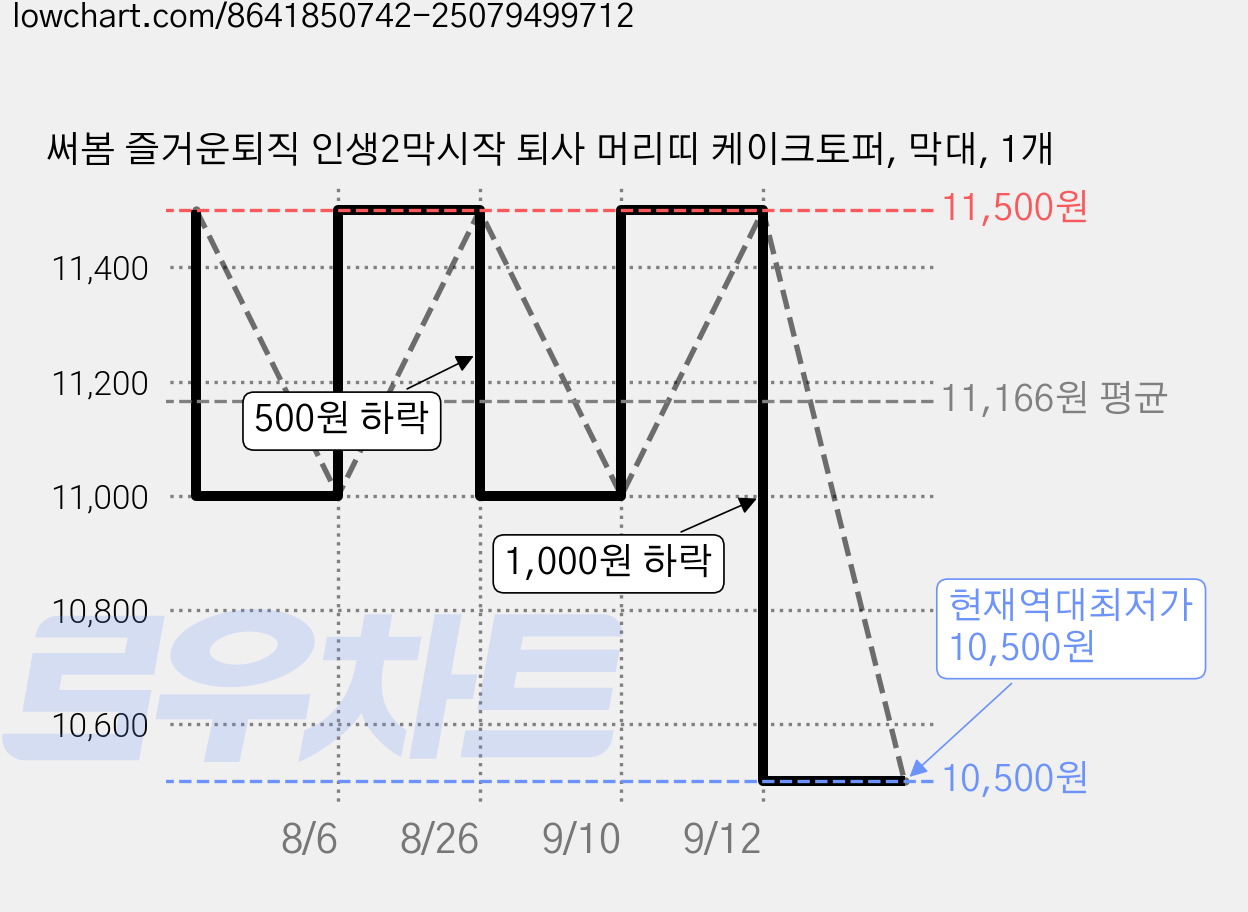 써봄 즐거운퇴직 인생2막시작 퇴사 머리띠 케이크토퍼, 막대, 1개 가격 변동 차트, 현재가 10,500원, 역대최저가