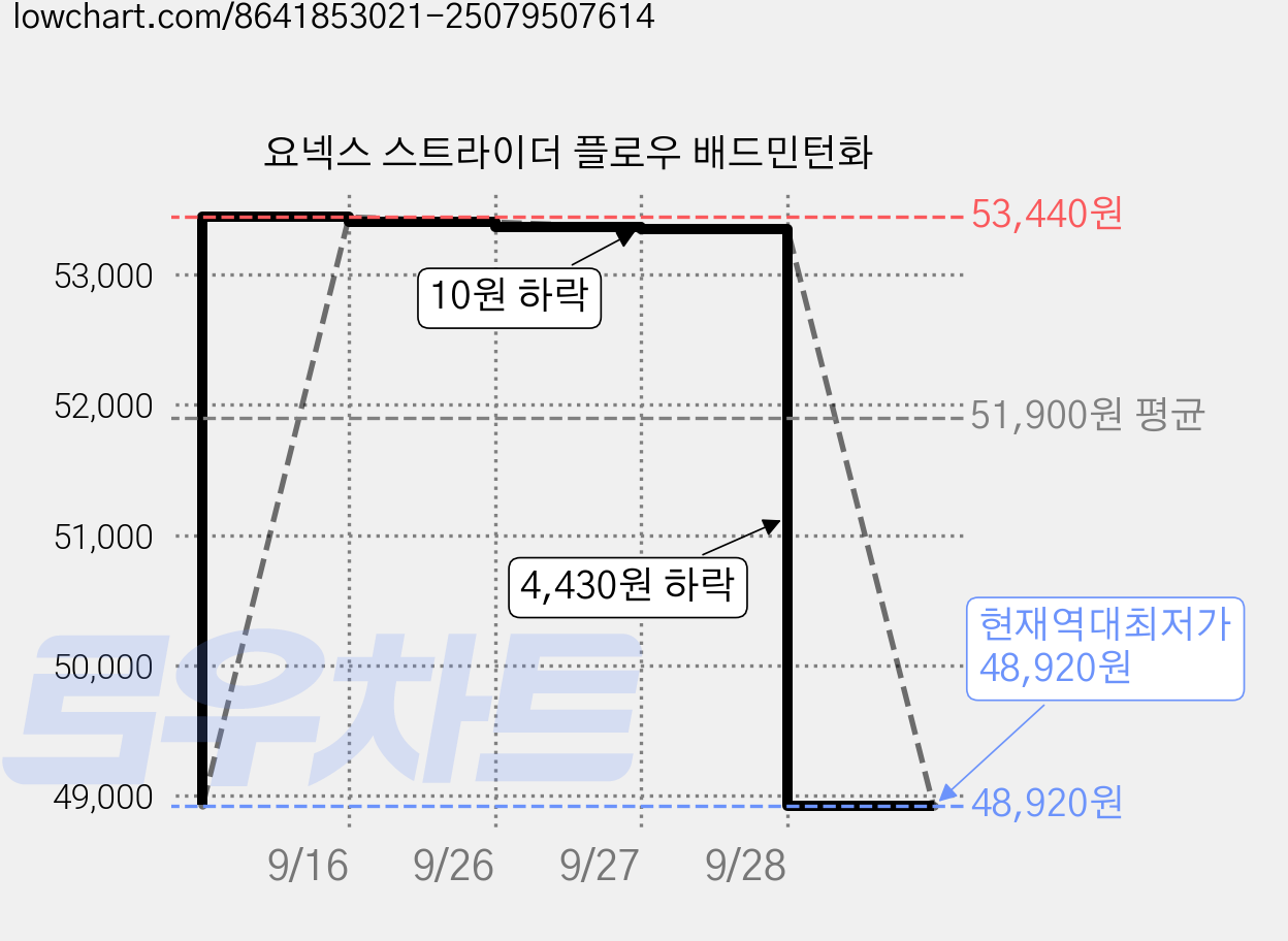 요넥스 스트라이더 플로우 배드민턴화 가격 변동 차트, 현재가 48,920원, 역대최저가