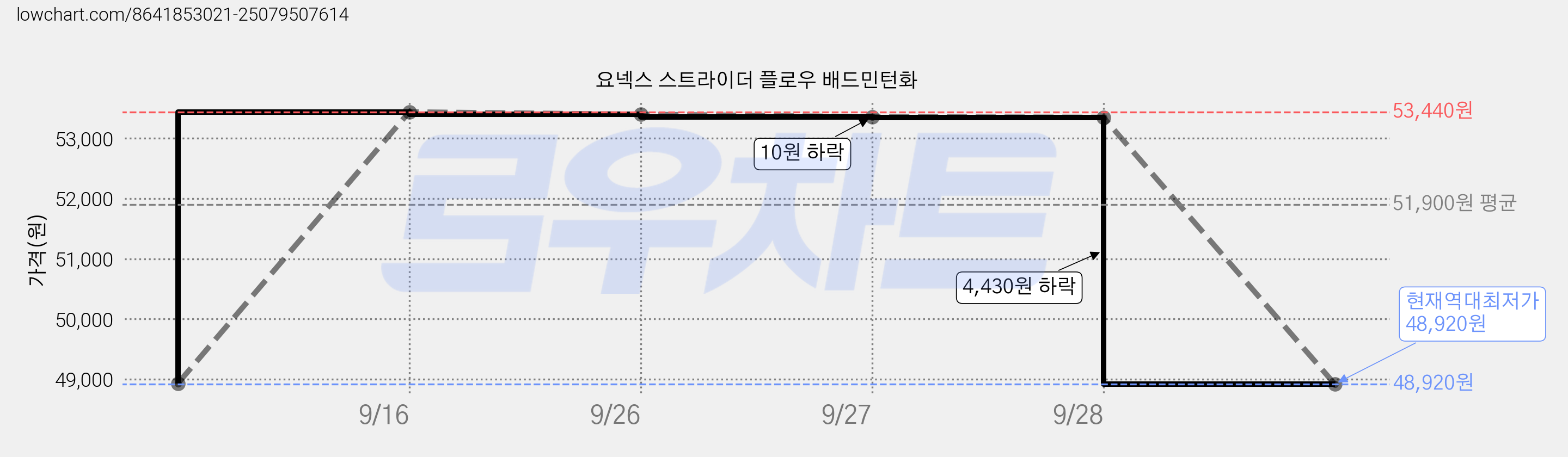 요넥스 스트라이더 플로우 배드민턴화 가격 변동 차트, 현재가 48,920원, 역대최저가