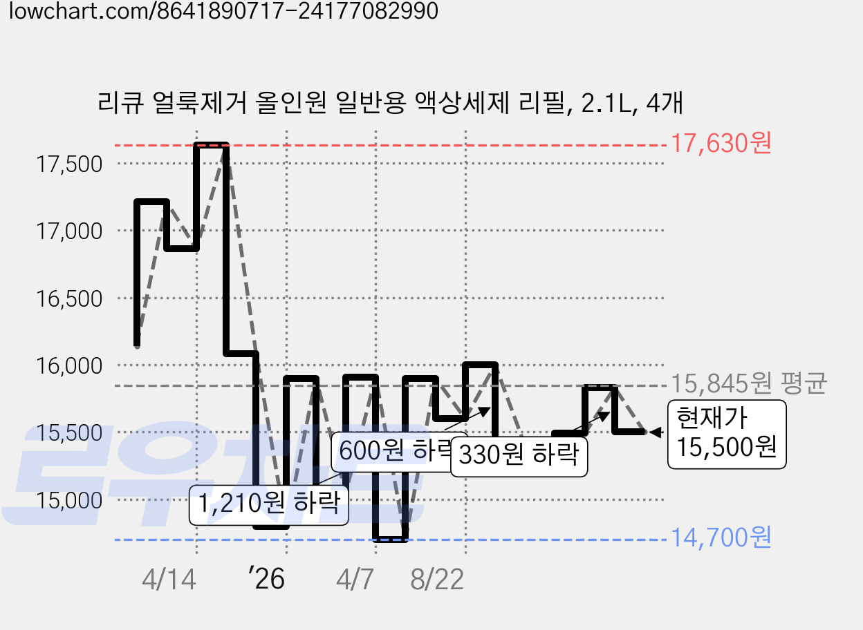 리큐 얼룩제거 올인원 일반용 액상세제 리필, 2.1L, 4개 가격 변동 차트, 현재가 15,500원, 관측 최저가 14,700원