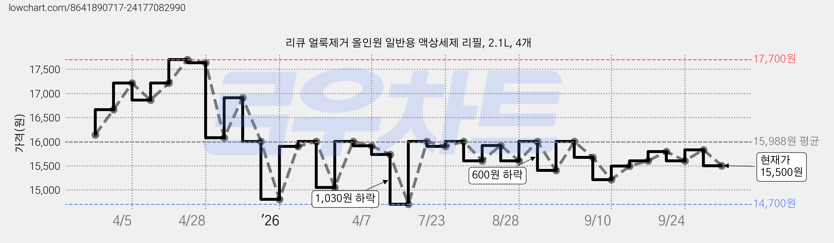 리큐 얼룩제거 올인원 일반용 액상세제 리필, 2.1L, 4개 가격 변동 차트, 현재가 15,500원, 관측 최저가 14,700원