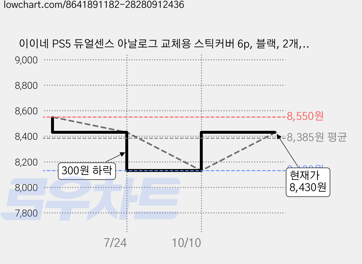 이이네 PS5 듀얼센스 아날로그 교체용 스틱커버 6p, 블랙, 2개, L1053 가격 변동 차트, 현재가 8,430원, 관측 최저가 8,130원
