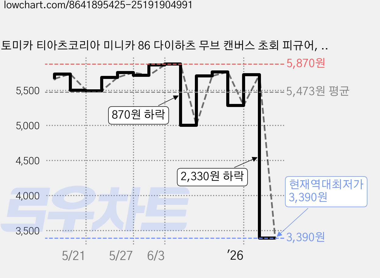토미카 티아츠코리아 미니카 86 다이하츠 무브 캔버스 초회 피규어, 1개 가격 변동 차트, 현재가 3,390원, 역대최저가