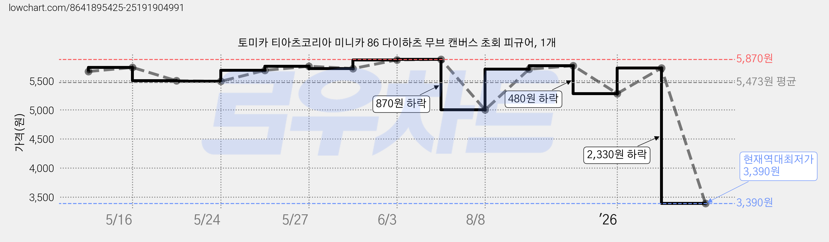 토미카 티아츠코리아 미니카 86 다이하츠 무브 캔버스 초회 피규어, 1개 가격 변동 차트, 현재가 3,390원, 역대최저가