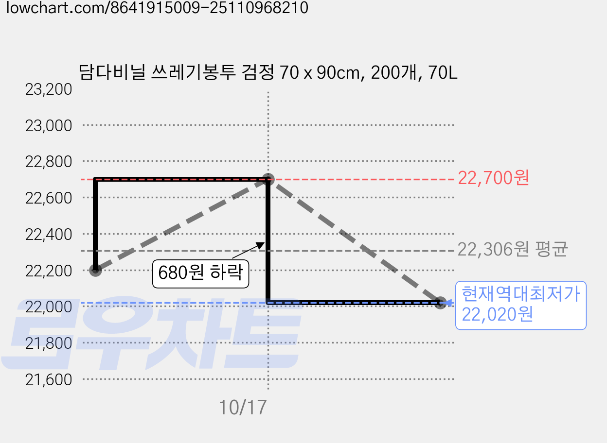 담다비닐 쓰레기봉투 검정 70 x 90cm, 200개, 70L 가격 변동 차트, 현재가 22,020원, 역대최저가