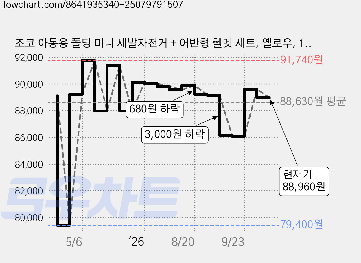 조코 아동용 폴딩 미니 세발자전거 + 어반형 헬멧 세트, 옐로우, 1세트 가격 변동 차트, 현재가 88,960원, 관측 최저가 79,400원