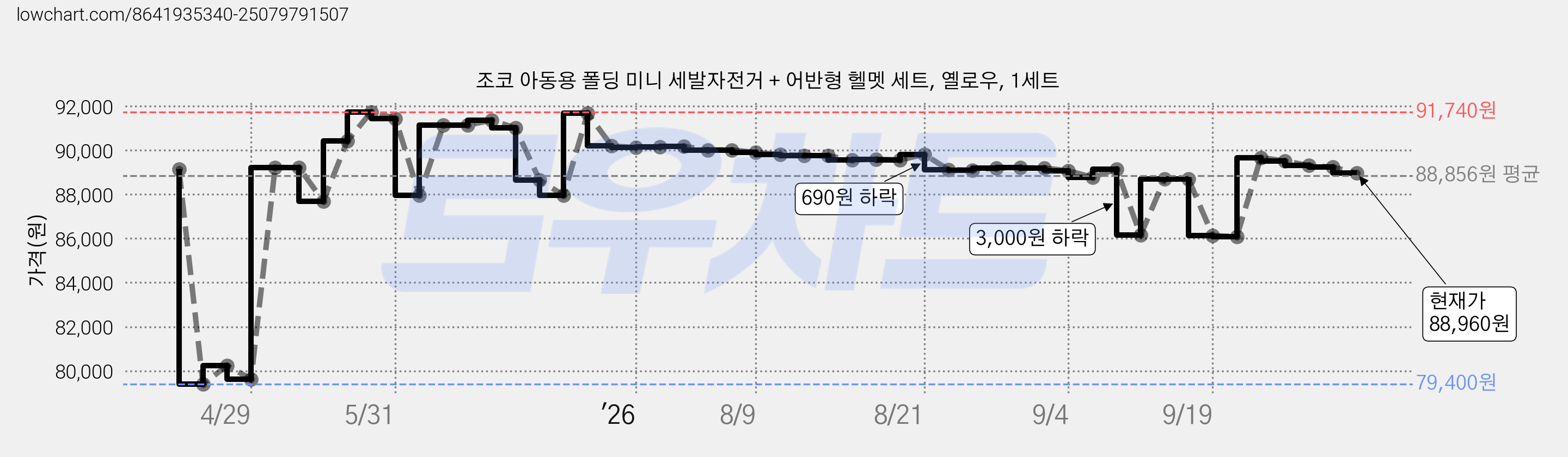 조코 아동용 폴딩 미니 세발자전거 + 어반형 헬멧 세트, 옐로우, 1세트 가격 변동 차트, 현재가 88,960원, 관측 최저가 79,400원