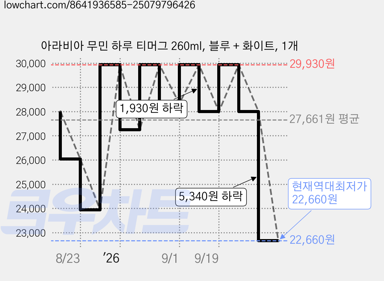 아라비아 무민 하루 티머그 260ml, 블루 + 화이트, 1개 가격 변동 차트, 현재가 22,660원, 역대최저가
