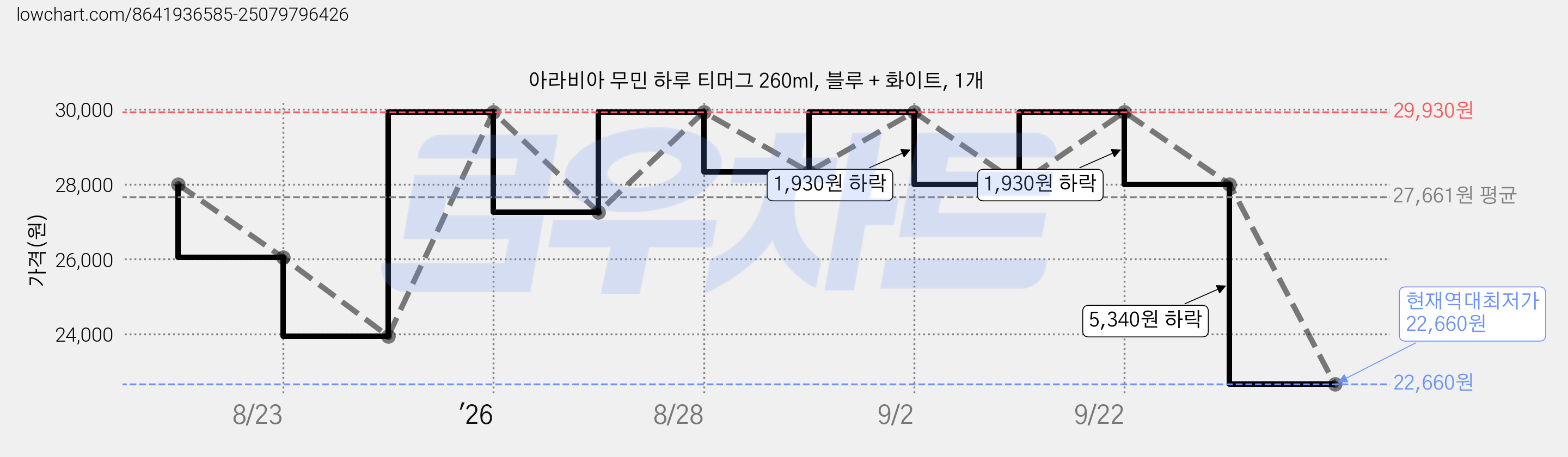 아라비아 무민 하루 티머그 260ml, 블루 + 화이트, 1개 가격 변동 차트, 현재가 22,660원, 역대최저가