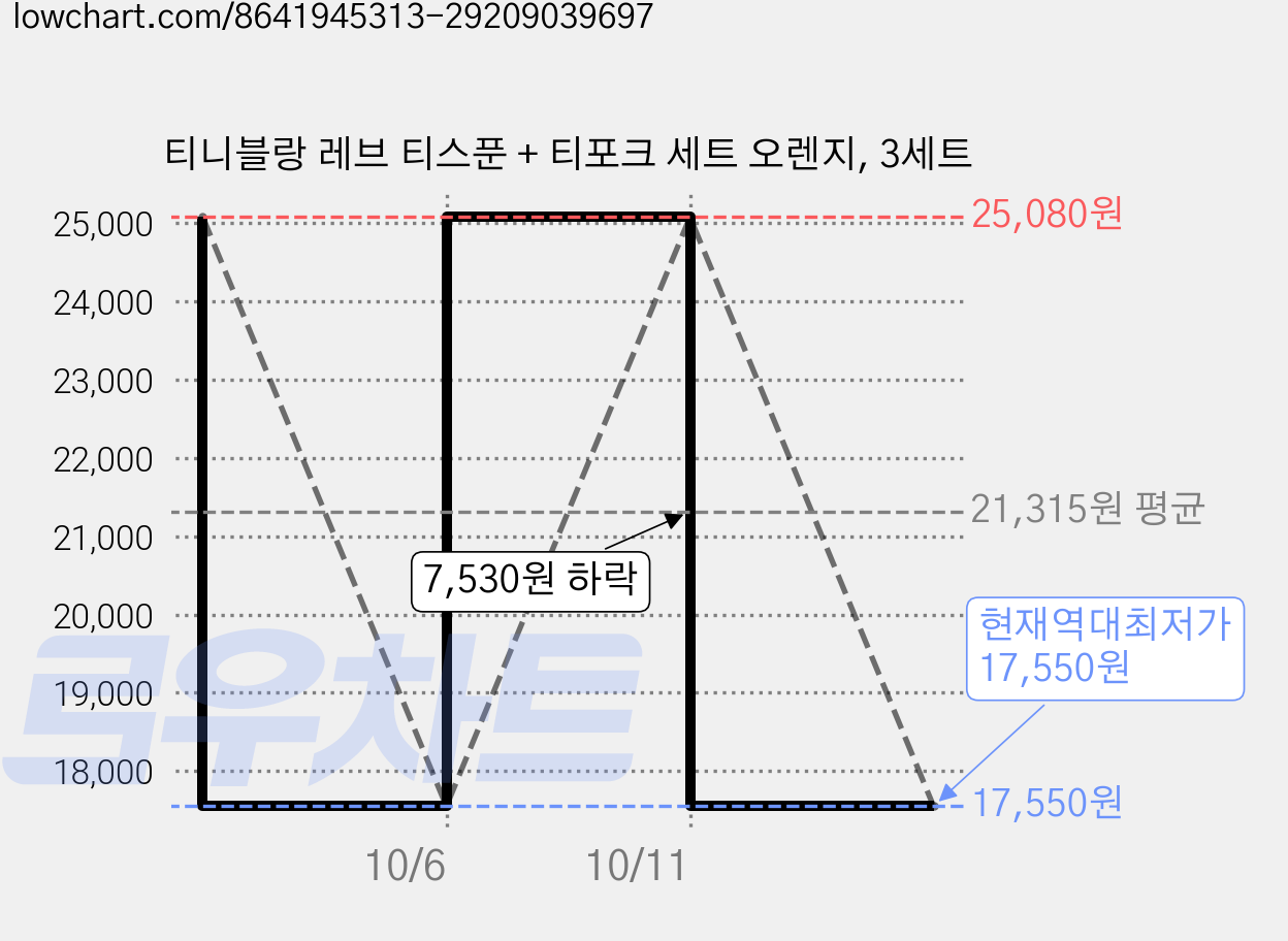 티니블랑 레브 티스푼 + 티포크 세트 오렌지, 3세트 가격 변동 차트, 현재가 17,550원, 역대최저가