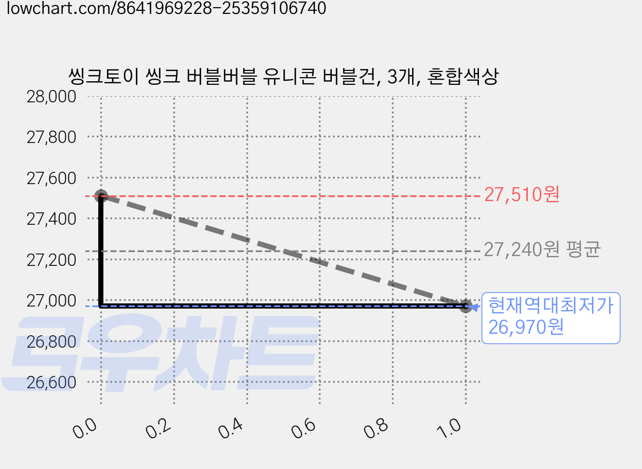 씽크토이 씽크 버블버블 유니콘 버블건, 3개, 혼합색상 가격 변동 차트, 현재가 26,970원, 역대최저가