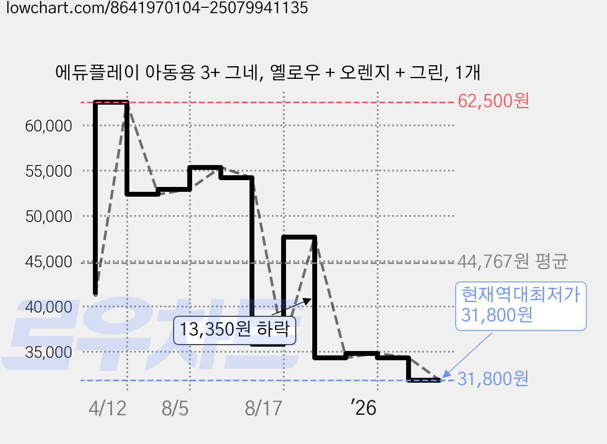 에듀플레이 아동용 3+ 그네, 옐로우 + 오렌지 + 그린, 1개 가격 변동 차트, 현재가 31,800원, 역대최저가