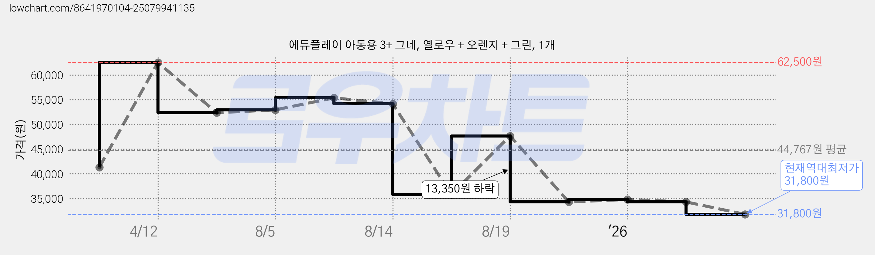 에듀플레이 아동용 3+ 그네, 옐로우 + 오렌지 + 그린, 1개 가격 변동 차트, 현재가 31,800원, 역대최저가