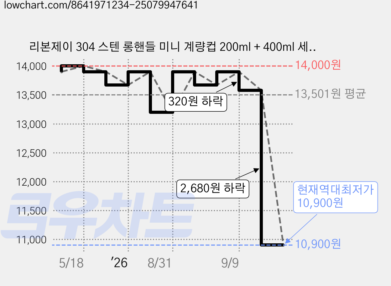리본제이 304 스텐 롱핸들 미니 계량컵 200ml + 400ml 세트, 1세트, 200ml 400ml 가격 변동 차트, 현재가 10,900원, 역대최저가