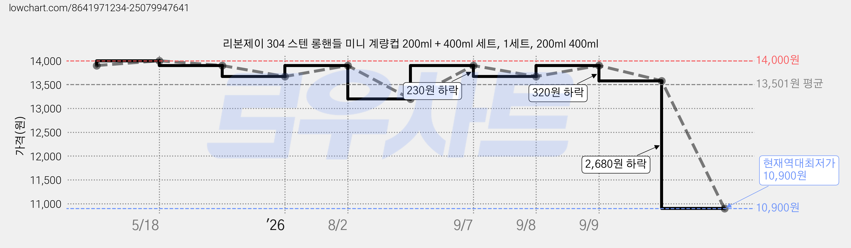리본제이 304 스텐 롱핸들 미니 계량컵 200ml + 400ml 세트, 1세트, 200ml 400ml 가격 변동 차트, 현재가 10,900원, 역대최저가