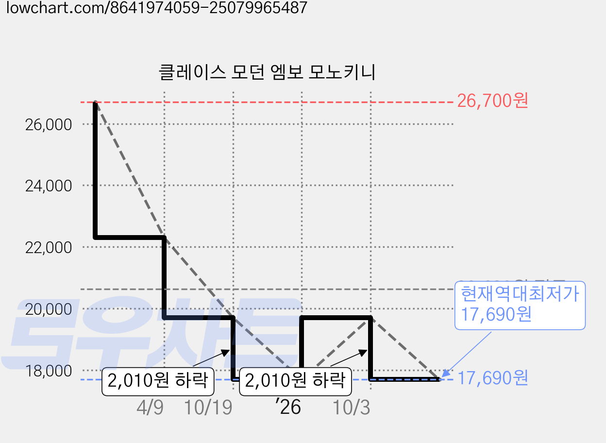 클레이스 모던 엠보 모노키니 가격 변동 차트, 현재가 17,690원, 역대최저가