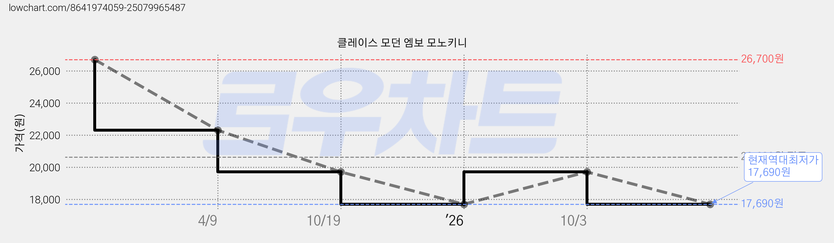 클레이스 모던 엠보 모노키니 가격 변동 차트, 현재가 17,690원, 역대최저가
