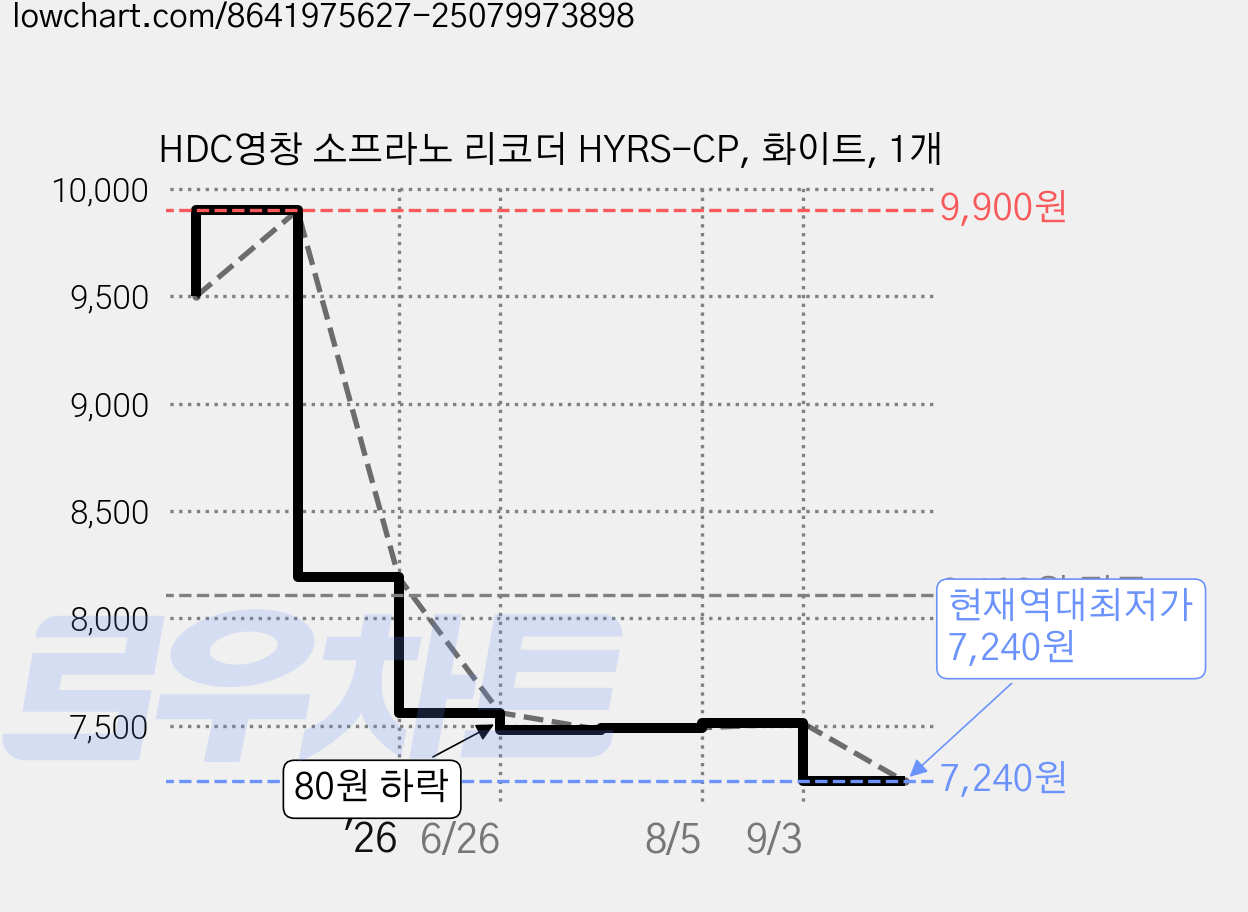 HDC영창 소프라노 리코더 HYRS-CP, 화이트, 1개 가격 변동 차트, 현재가 7,240원, 역대최저가