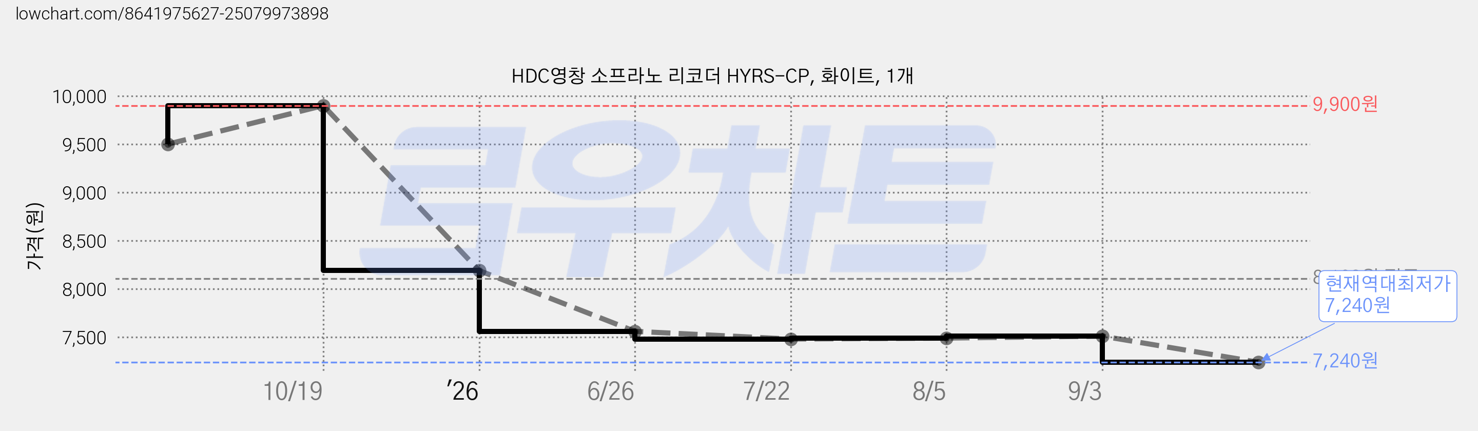 HDC영창 소프라노 리코더 HYRS-CP, 화이트, 1개 가격 변동 차트, 현재가 7,240원, 역대최저가