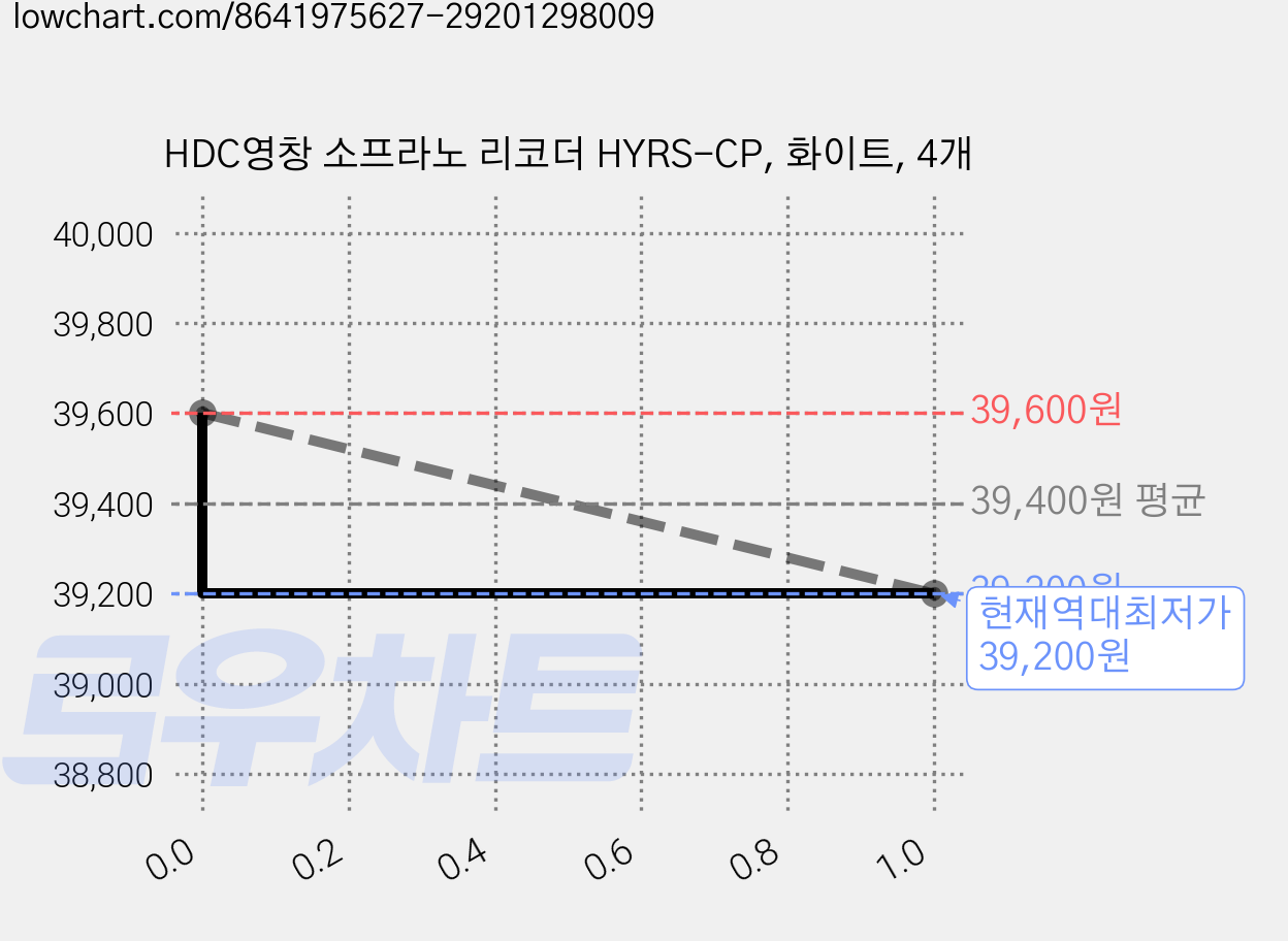 HDC영창 소프라노 리코더 HYRS-CP, 화이트, 4개 가격 변동 차트, 현재가 39,200원, 역대최저가