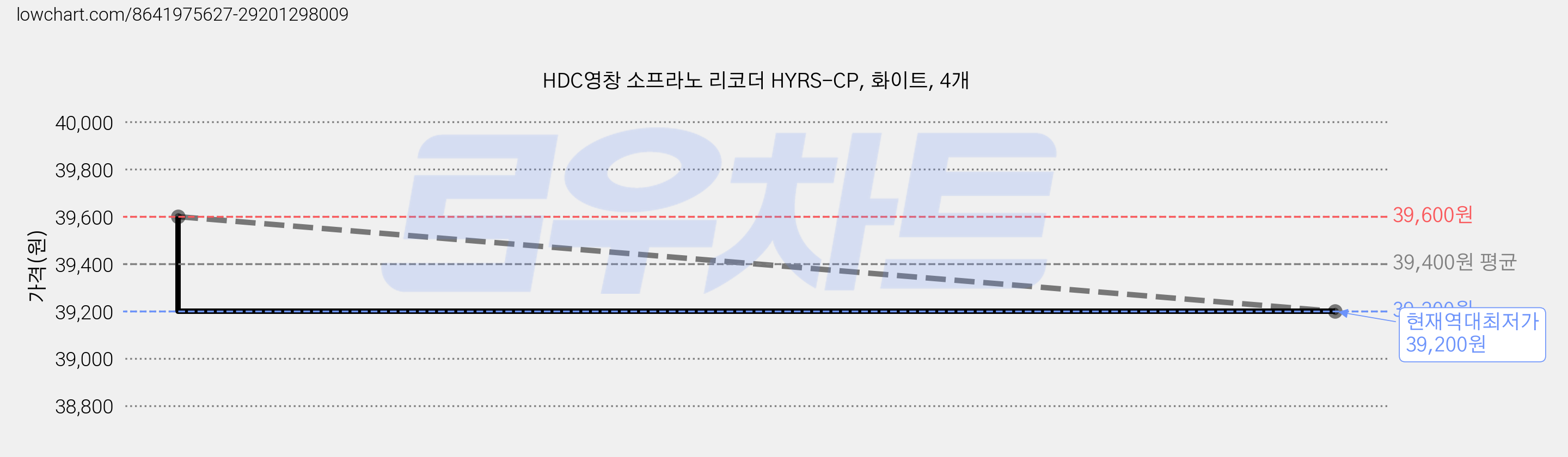 HDC영창 소프라노 리코더 HYRS-CP, 화이트, 4개 가격 변동 차트, 현재가 39,200원, 역대최저가