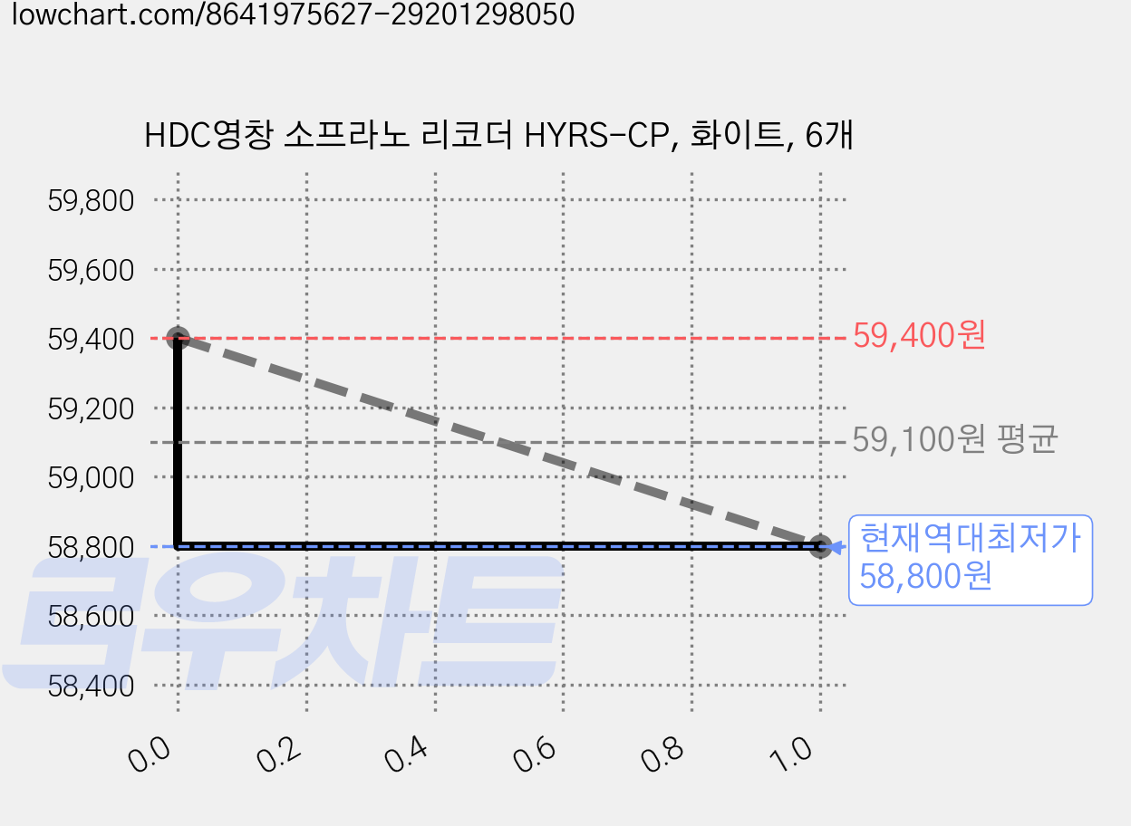 HDC영창 소프라노 리코더 HYRS-CP, 화이트, 6개 가격 변동 차트, 현재가 58,800원, 역대최저가