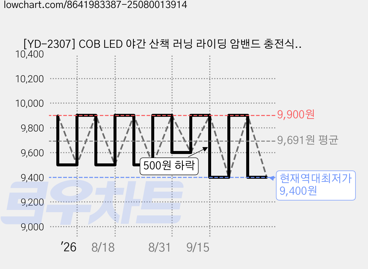 [YD-2307] COB LED 야간 산책 러닝 라이딩 암밴드 충전식 라이트 (C타입) - KC인증 배터리, 1개, 그레이 가격 변동 차트, 현재가 9,400원, 역대최저가