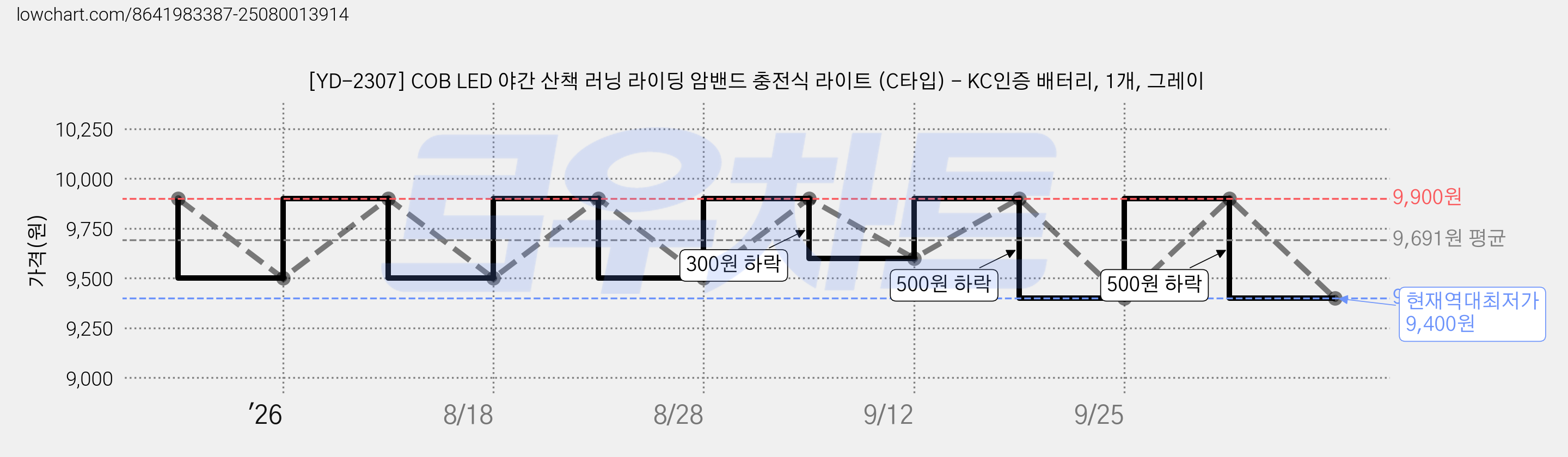 [YD-2307] COB LED 야간 산책 러닝 라이딩 암밴드 충전식 라이트 (C타입) - KC인증 배터리, 1개, 그레이 가격 변동 차트, 현재가 9,400원, 역대최저가
