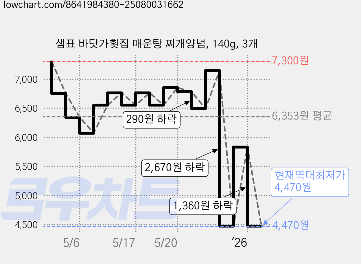 샘표 바닷가횟집 매운탕 찌개양념, 140g, 3개 가격 변동 차트, 현재가 4,470원, 역대최저가