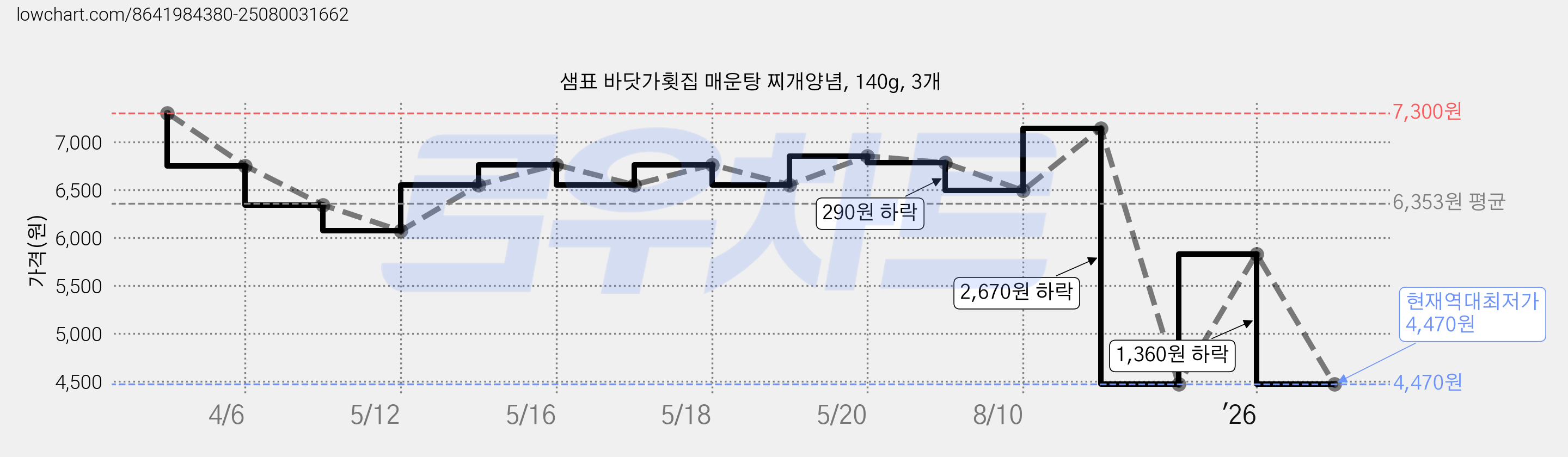 샘표 바닷가횟집 매운탕 찌개양념, 140g, 3개 가격 변동 차트, 현재가 4,470원, 역대최저가